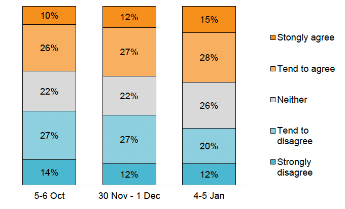Bar chart showing worry about the effect of the pandemic on mental health inching upwards: from 37% in October, to 39% in late November and 43% by January.