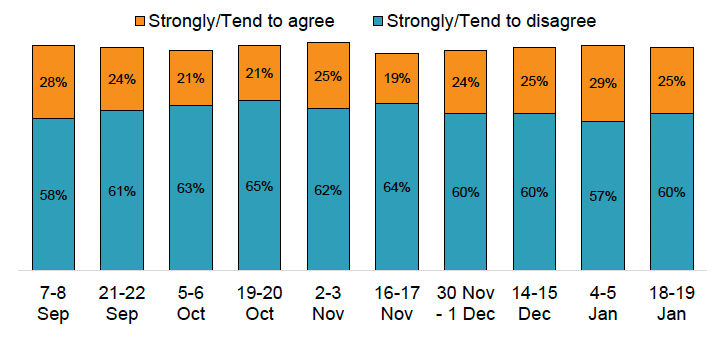 Bar chart showing 19% to 29% agreed that they would avoid seeing a GP, this was lowest in late November. 