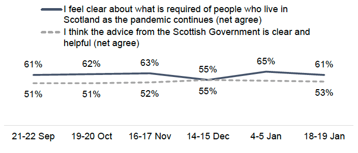 Line chart showing that 61%-65% felt clear about what is required of people who live in Scotland as the pandemic continues. And that consistently over half (51%-55%) think the advice from the Scottish Government is clear and helpful.