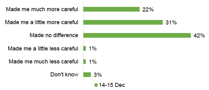 Bar chart showing that 53% said that Omicron has made them ‘more careful’ about their behaviour, while 42% said it ‘made no difference’ at 14-15 December.