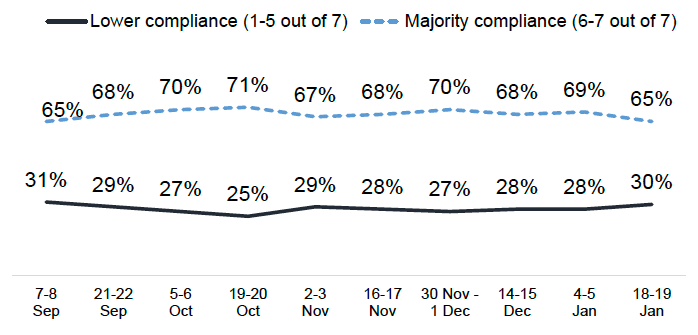 Line chart showing between 65% and 71% rated their compliance 6 or 7, and between 25% and 31% rated their compliance as 1 to 5, between 7-8 September to 18-19 January.