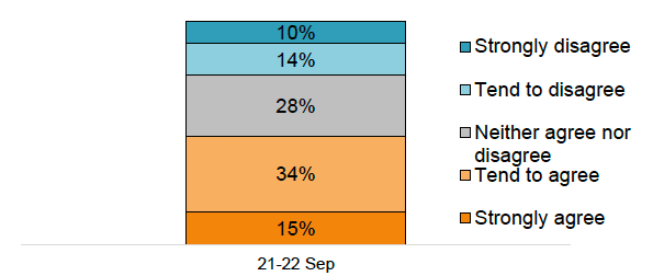 Bar chart showing 49% of parents/guardians agreed at 21-22  September.
