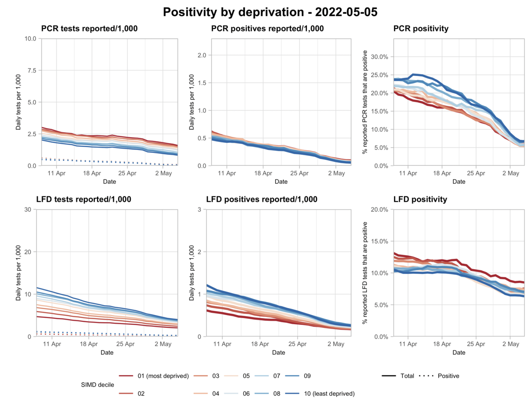 A series of line graphs showing variation in testing outcomes comparing Lateral Flow and PCR testing, separated by deprivation (based on data to 5th May).