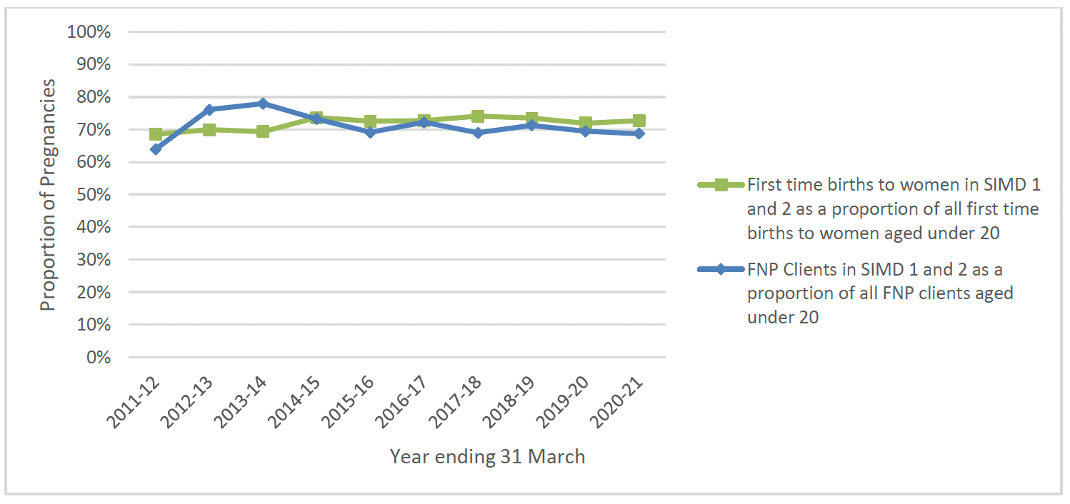 Chart 7 is a line graph showing the Proportion of first time Births to women in Scotland aged under 20 years who lived in more deprived areas (SIMD 1 and 2) and proportion of FNP clients, aged under 20 years who lived in more deprived areas (SIMD 1 and 2) between 2011-12 ans 2020-21. These two figures have largely been the same throughout the time period, with around 70% of first time births and 70% of FNP clients being from the more deprived areas.