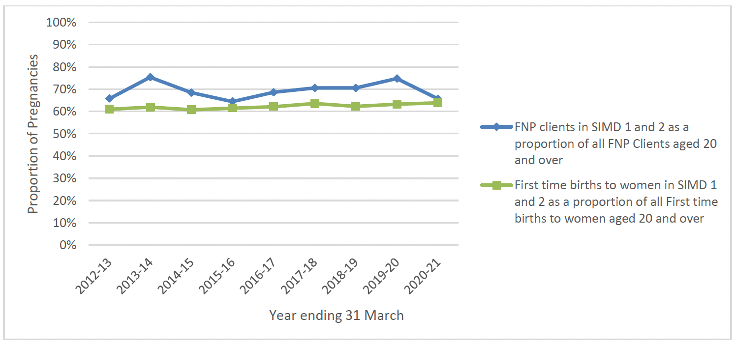 Chart 8 is a line graph showing the Proportion of first time births to women in Scotland aged 20-24 years who lived in more deprived areas (SIMD 1 and 2)  and proportion of FNP clients aged 20-24 who lived in more deprived areas (SIMD 1 and 2) between 2012-13 and 2020-21. The proportion of FNP clients aged 20 and over who are from more deprived areas has been slightly higher than all first time mothers.