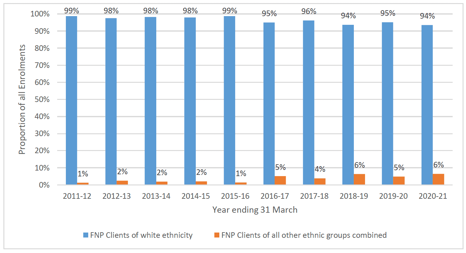 Chart 9 is a bar chart showing the proportion of FNP clients who were of white and all other ethnic groups combined between 2011-12 and 2020-21. The proportion of FNP clients from all other ethnic groups combined has increased from 1% to 6%.