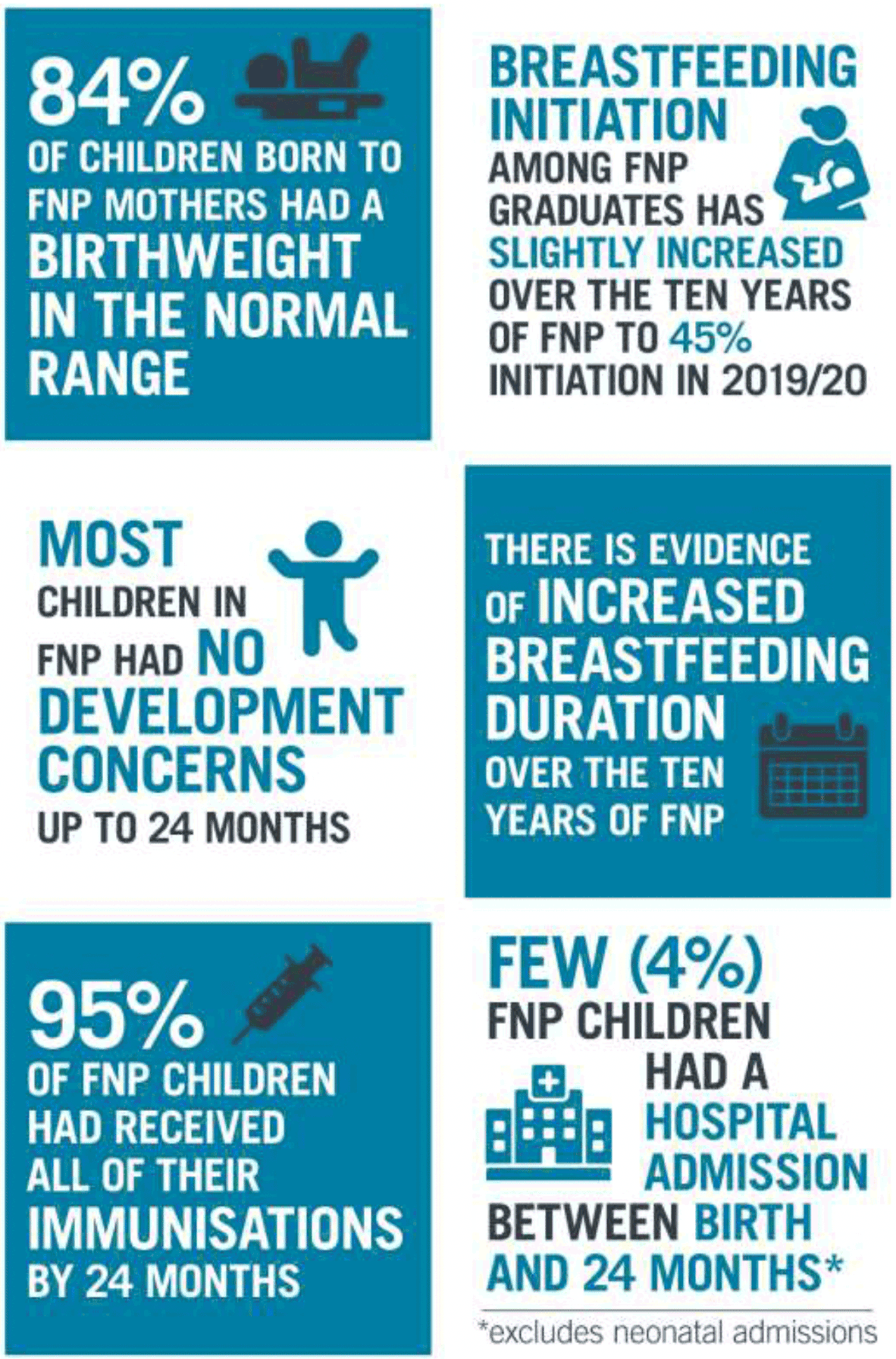 the infographics relate to the information in Section 4 Child Outcomes. They provide some of the statistics in a designed format
