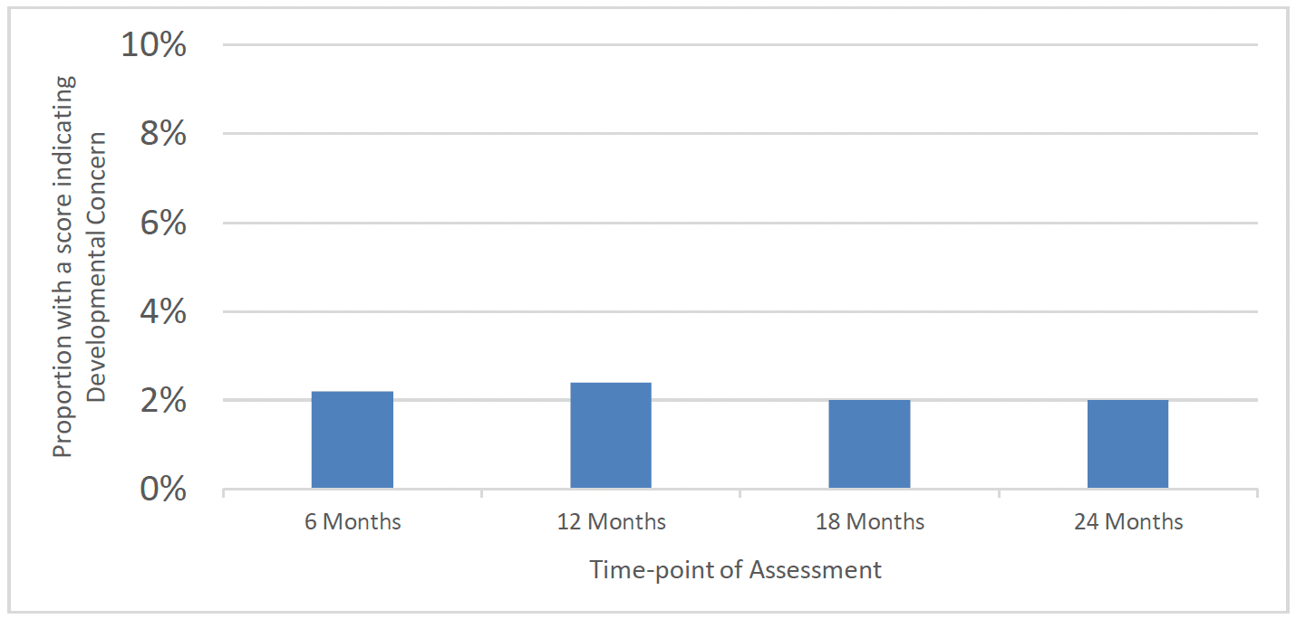 Chart 45 is a bar chart with the proportion of children in FNP with an ASQ:SE score indicating a developmental concern at 6 months, 12 months, 18 months and 24 months. At each time-point around 2% of children had a score indicating concern.