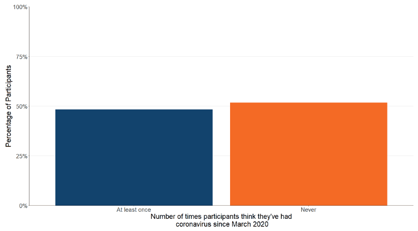 A bar chart showing the proportion of participants who believe they have had Covid-19 since March 2020.