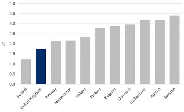 Bar chart showing the gross expenditure on research and development as percentage of GDP in UK and comparator countries in 2020. It shows that gross expenditure on research and development was higher in all the comparator countries except Ireland. 