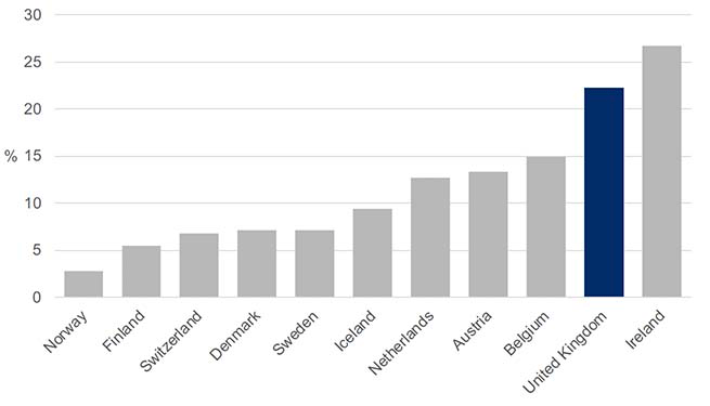 Bar chart showing child specific material deprivation rate by age (children aged 1 to 15) in 2014. It shows with the exception of Ireland there were fewer children living in material deprivation in comparator countries. The rate in Norway was 2.8%, Finland 5.5%, Switzerland 6.8%, Sweden 7.1%, Denmark 7.1%, Iceland 9.4%, Netherlands 12.7%, Austria 13.3%, Belgium 14.9%, UK 22.2% and Ireland 26.7%.  