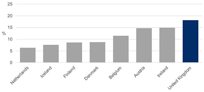 Bar chart showing share of workers earning less than two-thirds of median earnings in UK and comparator countries (%)in 2020 or showing latest available data. It shows the incidence of low pay in the UK is 18.1%. The comparator countries have lower rates with some significantly lower. The incidence in the Netherlands is 6.4%; Iceland 7.6%; Finland 8.6% and Denmark 8.7%.