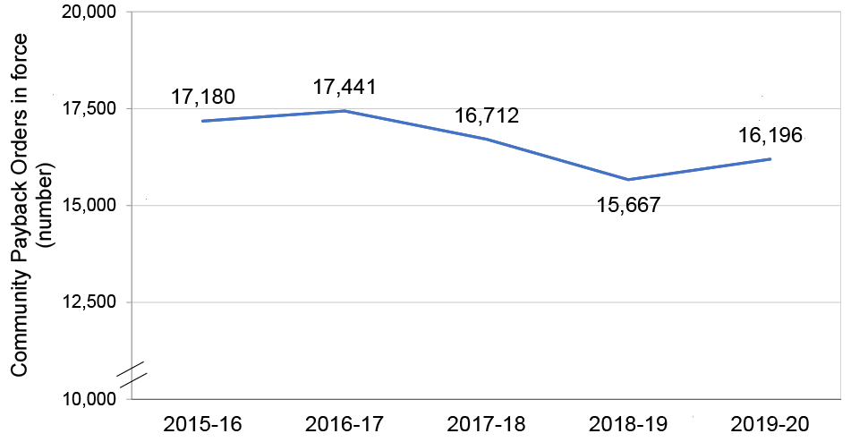 Trend line shows that the highest number of community payback orders in force was in 2016-17 at 17,400 and lowest in 2018-19 at 15, 700.