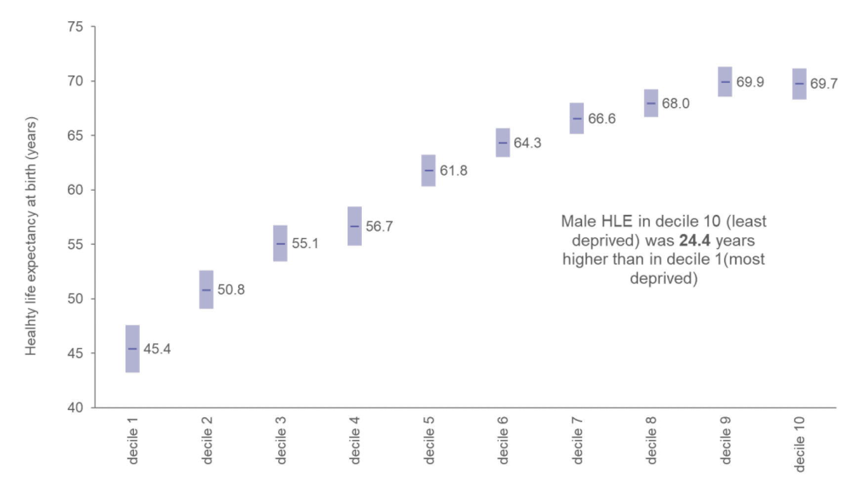 Line chart showing that male healthy life expectancy at birth was 14.4 years higher in SIMD decile 10 (least deprived) than in decile 1 (most deprived) in 2018-2020.