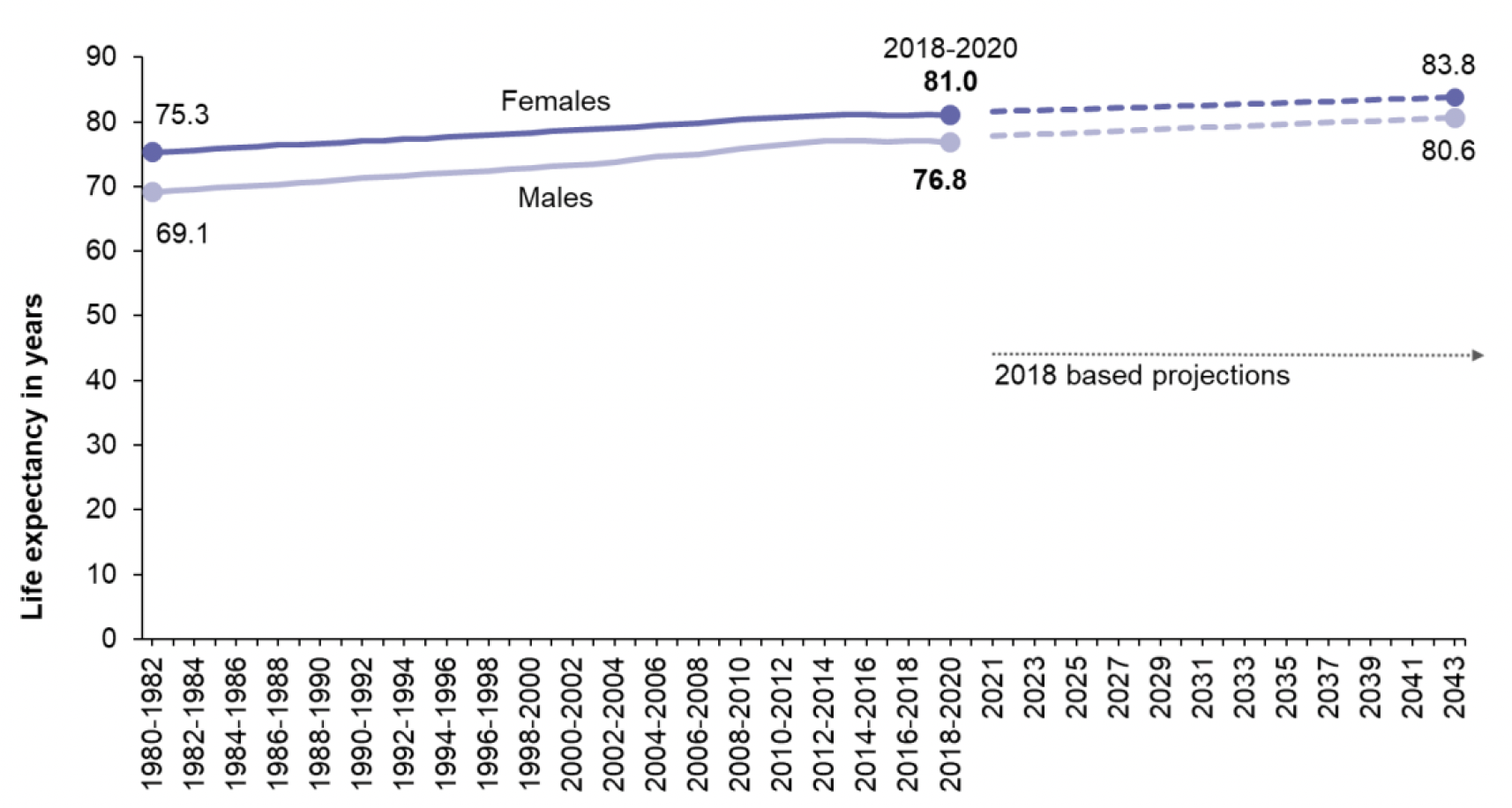 Line chart showing life expectancy at birth from 1980-1982 and projections to 2043. 
Life expectancy increased by 7.7 years for males and 5.7 years for females between 1980-1982 and 2018-2020
Life expectancy projections suggest the rate of increase will slow to 3.8 years for males and 2.8 years for females between 2018-2020 and 2043.
