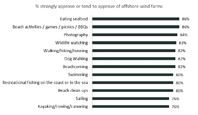 is a bar chart looking at how the level of approval for offshore windfarms varies depending on the main activity respondents engaged in when visiting the coast. Twelve of the 16 activities presented in figure 6.3 are presented in this figure, with the proportion of respondents who engaged in this activity and strongly approved or approved of offshore windfarms shown for each one. Scottish residents (coastal and non-coastal) were asked this question.