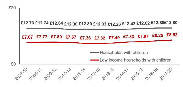 Average hourly earnings, in 2019/20 prices, of low income households (bottom three income deciles) with children where at least one adult is in employment. Figures for all households with children are also provided for context. Data for 2017-20. £12.80 for households with children and £8.52 for low income households with children. 
