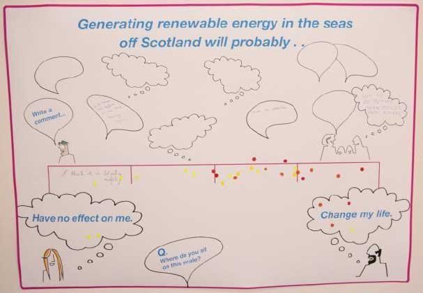 shows a photograph of a poster used in the Stranraer dialogue. The poster has the title ‘Generating renewable energy in the seas off Scotland will probably…’ underneath there is a scale ranging from ‘have no effect on me’ on the left to ‘change my life’. Participants indicate with dots where they see themselves on the scale.