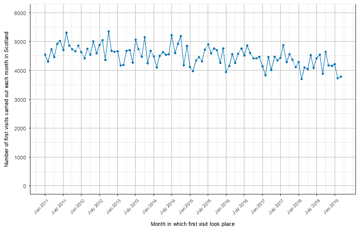 Line chart showing the number of first visits that were delivered each month in Scotland from January 2011 to March 2019. The line chart shows that on average between 4,000 and 5,000 first visits are conducted each month.