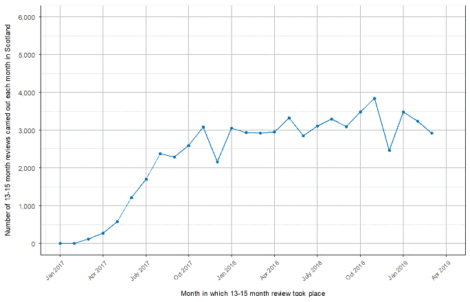 Line chart showing the number of 13-15 month child health reviews that were delivered each month in Scotland with the average number of 13-15 month reviews delivered in a month 2,975.