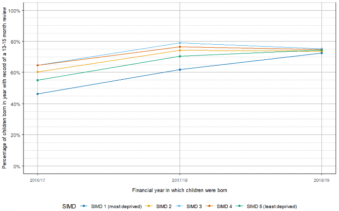 Line chart showing the percentage of babies born each year between 1 January 2016 and 31 March 2019 that received their 13-15 month child health review, with a line for each of the 5 quintiles of the Scottish Index of Multiple Deprivation (SIMD) (SMID 1 being the most deprived and SMID 5 being the least deprived). Over the three years of implementation of this review, children living in the most deprived areas had the lowest coverage, although children in the least deprived areas had the second lowest coverage.