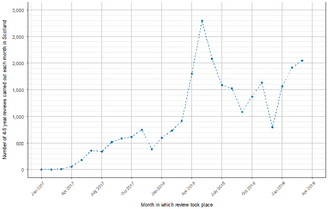 Line chart showing the number of 4-5 year child health reviews that were delivered each month in Scotland for children born from January 2017 to March 2019. The 4-5 year review was intended to be provided from April 2020 (for children born from 1 April 2016 onwards: that is, from the intended date of UHVP implementation). In practice, a number of health boards introduced this review, from April 2017 these early reviews are depicted in the chart.