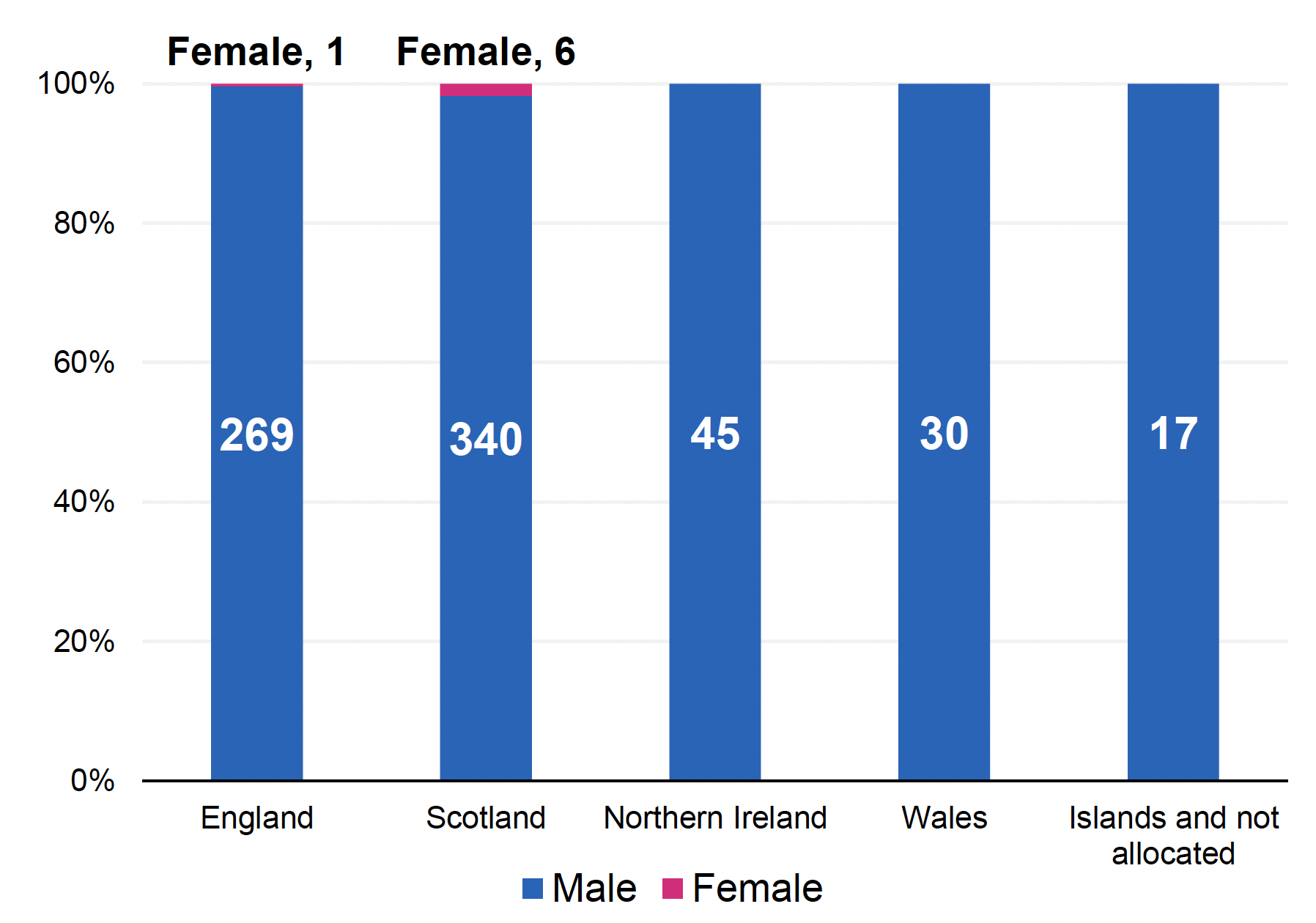 Graphical representation of statistics regarding the number of females employed in the UK Catch Sector