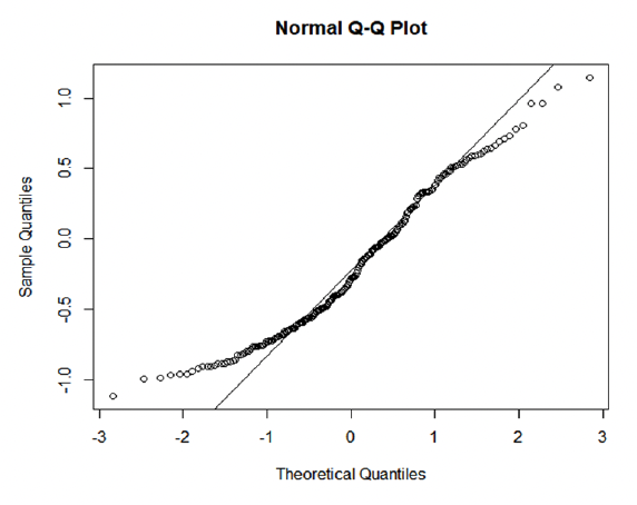 A normal Q-Q plot for kittiwakes with sample quantities on the y axis ranging from -1.3 to 1.3 and theoretical quantiles in the x axis ranging from -3 to 3. The line of best fit starts from -1.6 theoretical quantiles and extends up to 2.2