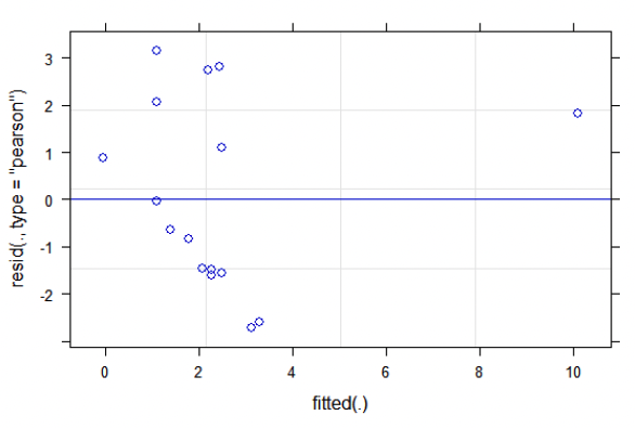 A scatter plot for gannets with residuals on the y axis ranging from -3 to 3 and fitted values in the x axis ranging from 0 to 11. Most data points were located on either of the axis between 0 and 4 fitted values, ranging evenly from 3 to -3 residual values, except one outlier that was found at 10 fitted values, 2 residual values)