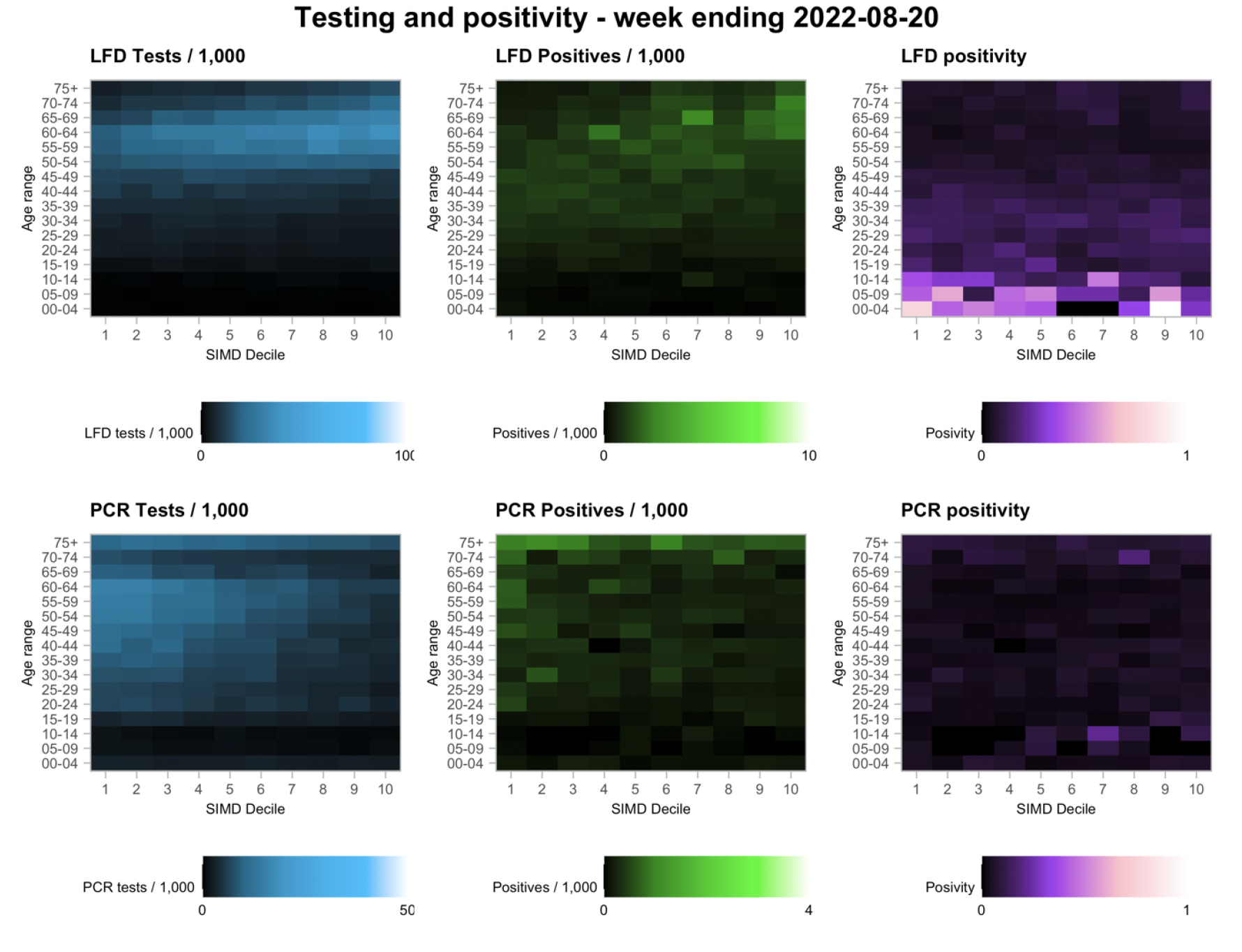 A series of heatmaps showing variation in testing outcomes comparing Lateral Flow and PCR testing considering age and deprivation status of the data zone of record based on data to 25th August 2022.
