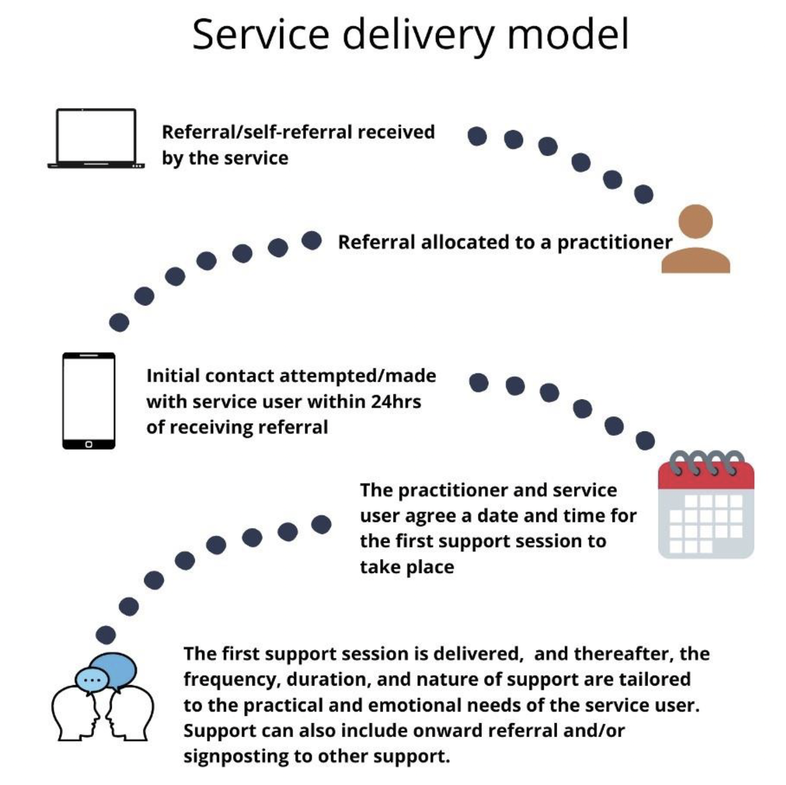 Infographic showing service delivery route form referral and self-referral received by the services to the referral allocated to the a practitioner to initial contact attempted/made with service user within 24hrs of receiving referral to the practitioner and service user agree a time and date for the first support session to take place to the first support session delivered, and thereafter, the frequency, duration, and nature of support are tailored to the practical and emotional needs of the service user. Support can also include onward referral and/or signposting to other support.