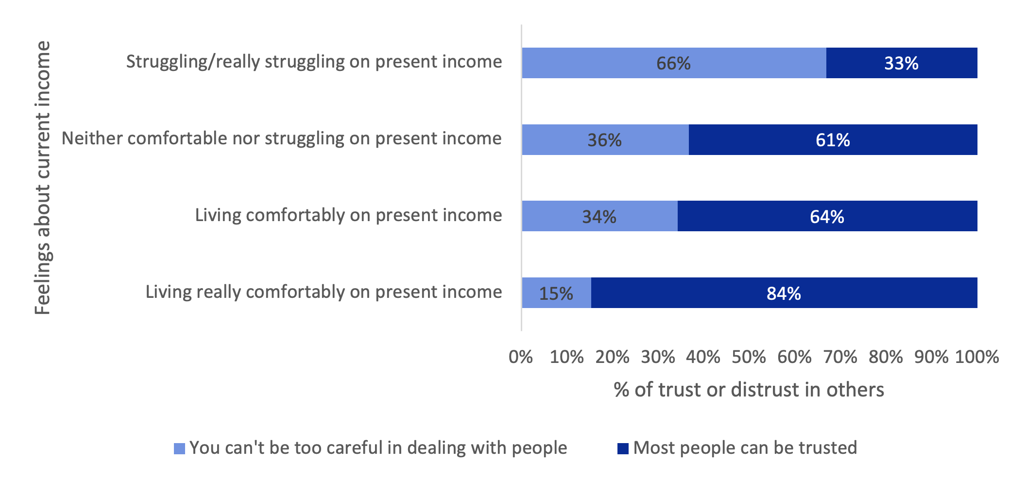 Bar chart visualising relationship between levels of trust in others and respondents feels about their current level of income. The results suggest that those who feel that they are struggling financially on their present incomes have lower levels of trust than those who describe themselves as ‘living really comfortably’.