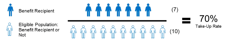 Infographic showing how take-up is calculated. An infographic showing that take-up is calculated by dividing the number of benefit recipients by the size of the eligible population. 