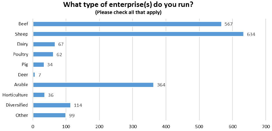 Bar chart displaying the participants by the type of enterprise, chosen from the survey-provided list.