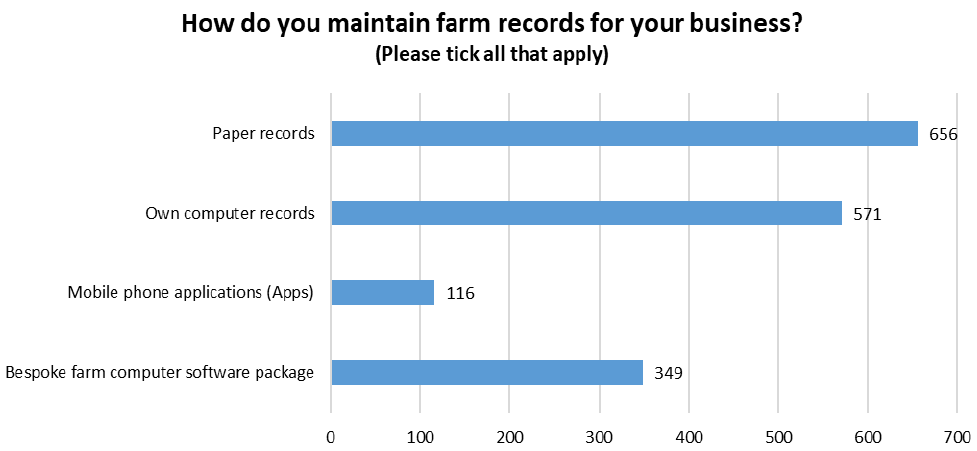 Bar chart of how farm records are maintained by businesses; Paper Records, Personal Computer Records, Mobile Apps or Bespoke Farm Computer Software.