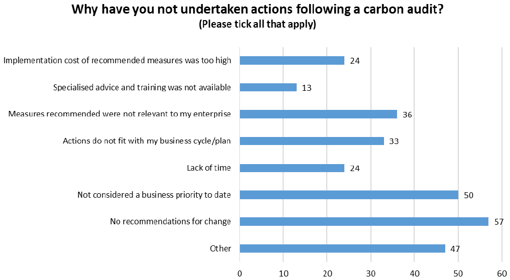 A bar chart displaying the reasons of respondants for not undertaking actions following a carbon audit.
