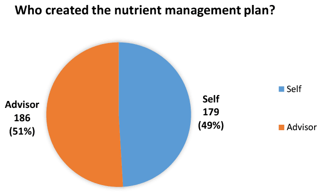 Pie chart identifying the source of the nutrient management plan; Self-created or Advisor.