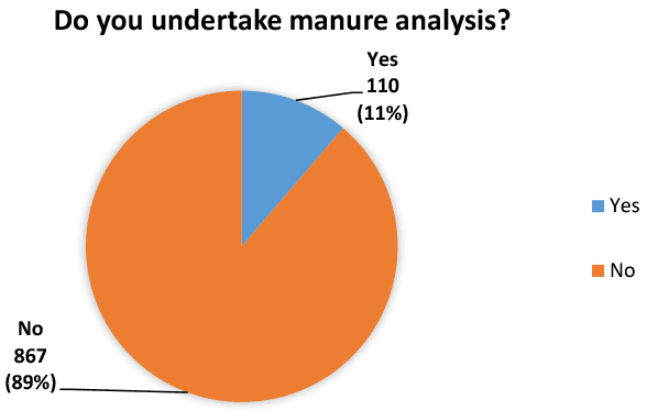Yes/No pie chart asking respondants whether they undertake manure analysis