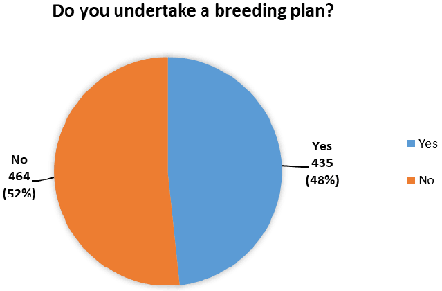 Yes/No pie chart asking respondants if they have a breeding plan.