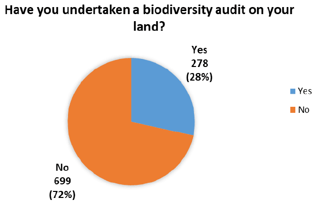 Yes/No pie chart asking respondants if they have undertaken a biodiversity audit.