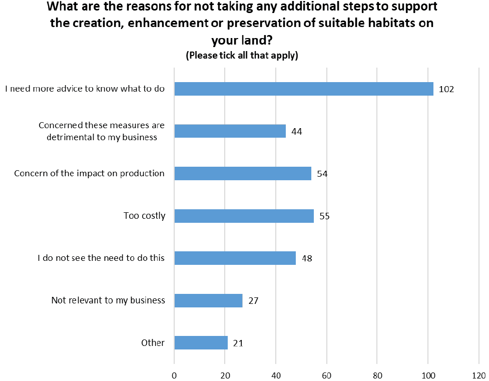 Bar chart identifying the reasons why respondants do not carry out the additional actions noted in Figure 89.