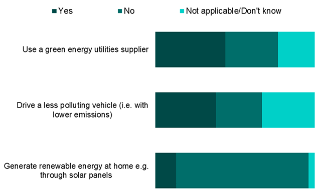 a bar chart that shows the actions if respondents use green energy utility suppliers, drive less polluting vehicles or generate renewable energy at home as reported in the previous paragraph.