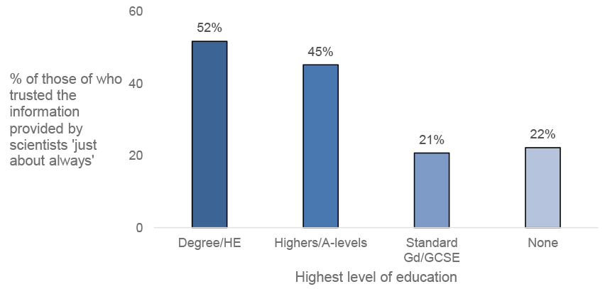 The bar chart in figure 2.3 shows that 52% of those with a degree or higher education qualification, 45% of those with Highers or A-levels, 21% of those with Standard Grades or GCSEs, and 22% of those with no qualifications trusted the information provided by scientists ‘just about always’.
