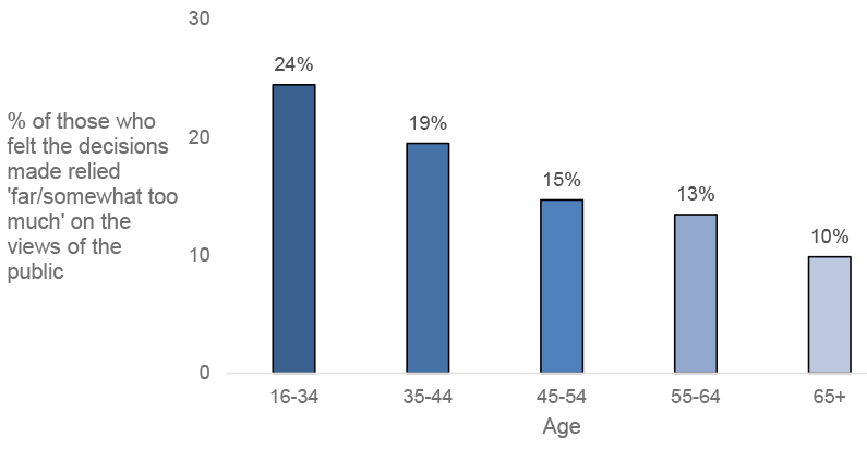 The bar chart in figure 2.6 shows that 24% of those aged 16-34, 19% of those aged 35-44, 15% of those aged 45-54, 13% of those aged 55-64 and 10% of those aged 65+ felt that the decisions made during the pandemic relied ‘far too much’ or ‘somewhat too much’ on the views of the public.
