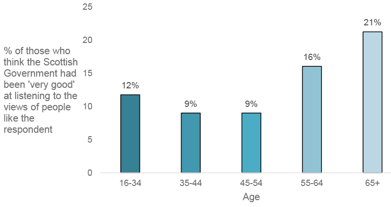 The bar chart in figure 3.1 shows that 12% of those aged 16-34, 9% of those aged 35-44, 9% of those aged 45-54, 16% of those aged 55-64, and 21% of those aged 65+ think that the Scottish Government had been ‘very good’ at listening to the views of people like the respondent.