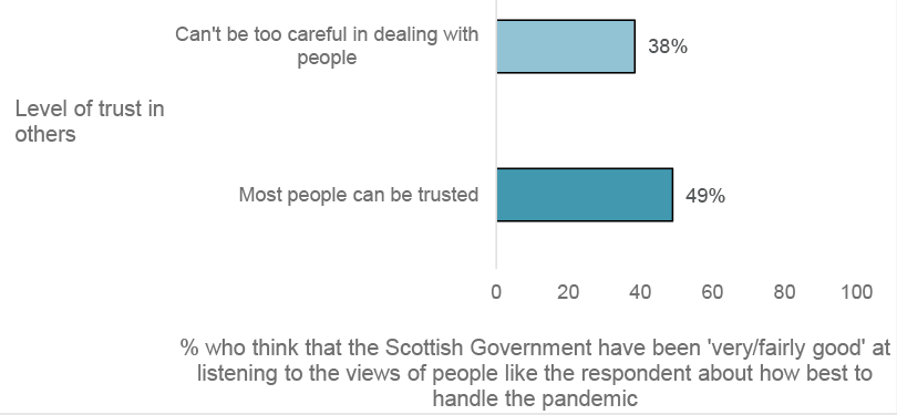 The bar chart in figure 3.2 shows that 38% of those who felt that they ‘can’t be too careful in dealing with people’ and 49% of those who felt that ‘most people can be trusted’ think that the Scottish Government have been ‘fairly good’ or ‘very good’ listening to the views of people like the respondent about how best to handle the pandemic.