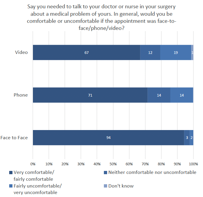 This vertical bar graph shows how comfortable respondents would be talking to their doctor or nurse face-to-face, via phone, or via video. The results show that 94% of participants were ‘very/fairly comfortable’ with face-to-face, 71% with phone, and 67% with video.