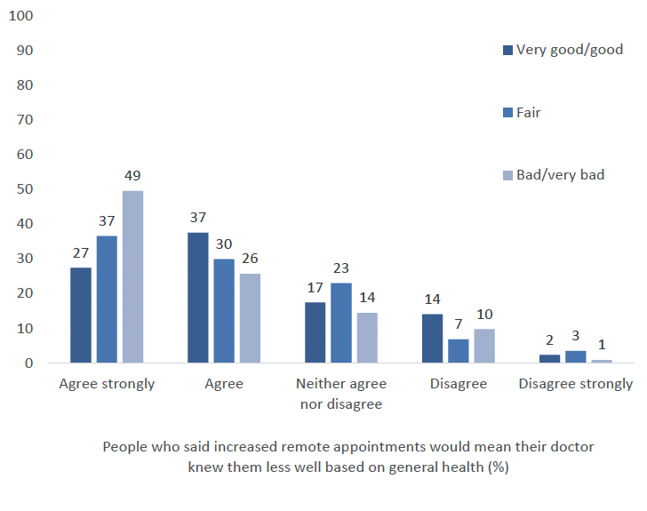 This vertical graph shows the general health of respondents who agreed or disagreed with the assumption that increasing remote appointments (in place of face-to-face) would result in their doctor knowing their patients less well. The results show that 49% of respondents with ‘bad/very bad’ general health were more likely to agree strongly to this scenario than those with very good, good, or fair health.