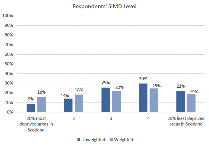 This vertical bar graph shows respondents’ geographical location based on the Scottish Index of Multiple Deprivation (SIMD) for both unweighted and weighted data. The unweighted data shows that 9% were in the 20% most deprived areas in Scotland, 14% in category 2, 25% in category 3, and 30% in category 4, and 22% were in the 20% least deprived areas in Scotland. The weighted data shows that 16% were in the 20% most deprived areas in Scotland, 18% in category 2, 22% in category 3, and 25% in category 4, and 19% were in the 20% least deprived areas in Scotland.