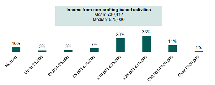 Bar chart showing the total household income from non-crofting activities from the last 12 months. An explanation of the chart is below.